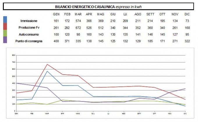 bilancioEnergeticoCasaunica