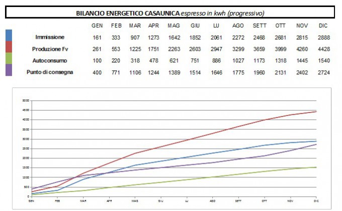 bilancioEnergeticoCasaunica2