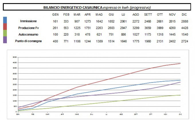 bilancioEnergeticoCasaunica2